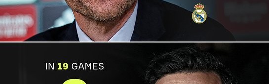 半岛体育全站-皇马本赛季败绩统计，阿尔贝罗亚19场6负，阿隆索28场5负|哈维·阿隆索|哈维-阿隆索_新浪体育_新浪新闻